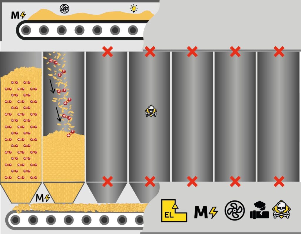 Impossibility of operation of neighboring grain storage facilities, downtime of other silos during fumigation of only one bunker